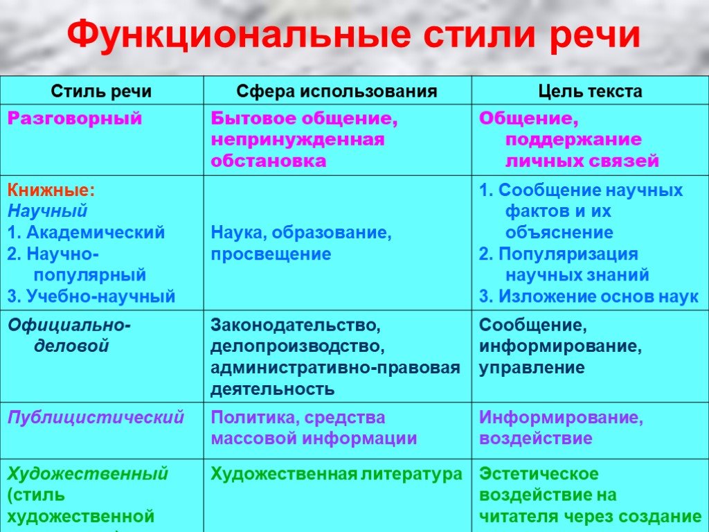 Стили речи какие бывают в русском языке. Функциональные стили и типы речи. Функциональные стиль оечи. Функционпльныестили речи. Функциональные стили текста.