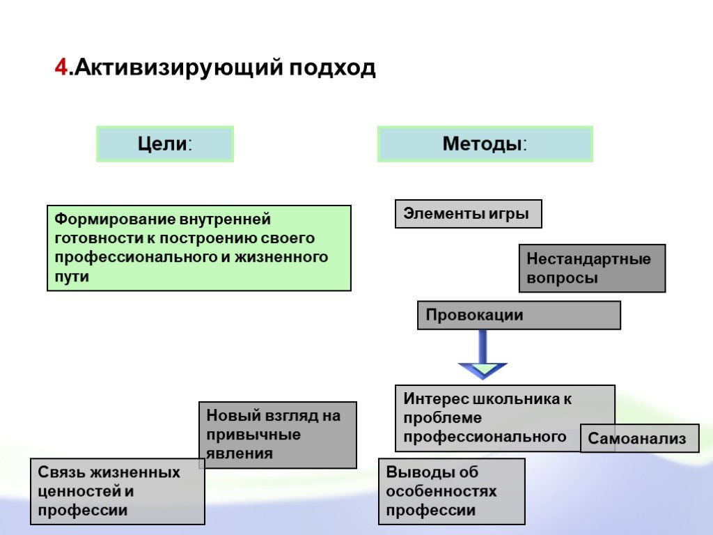 Формирование внутренней. Активизирующий подход в профориентации. Активизирующий метод это. Активизирующая методика. Целью активизирующего подхода к профориентации является.