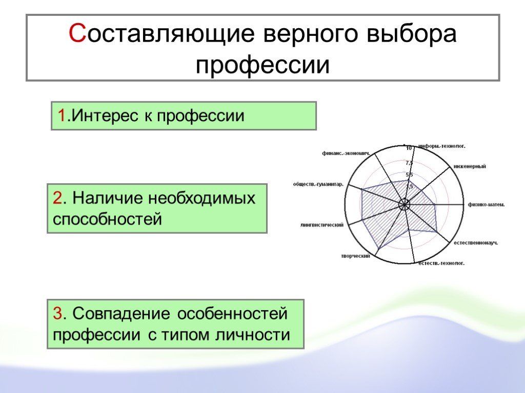 Выберите верные виды по. Интересы и выбор профессии. Составляющие профессии. Презентация выбор профессии по предметам ЕГЭ. Типы личности при выборе профессии.