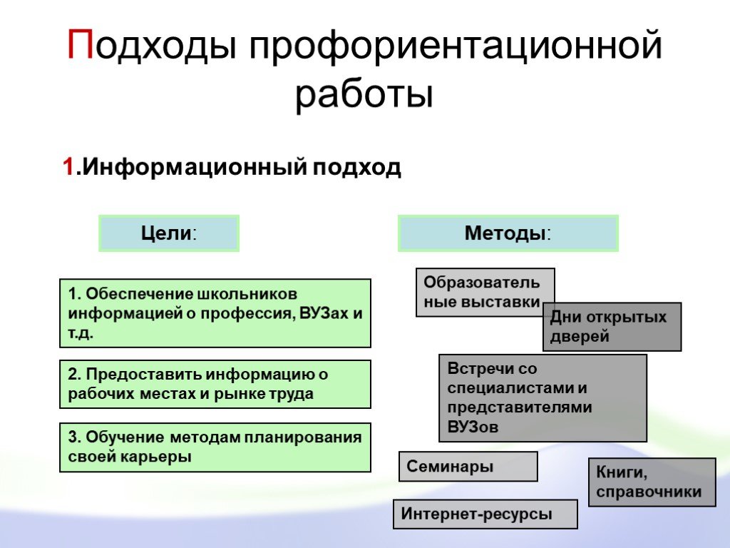 1 подход. Подходы к профориентации. Структура профориентационной работы. Подходы в профориентационной работе. Профориентация методы работы.