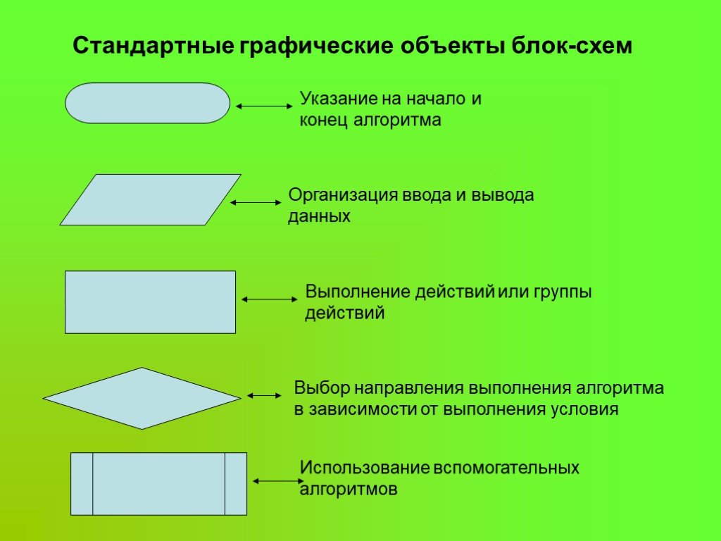 Блок схема графический способ записи алгоритма