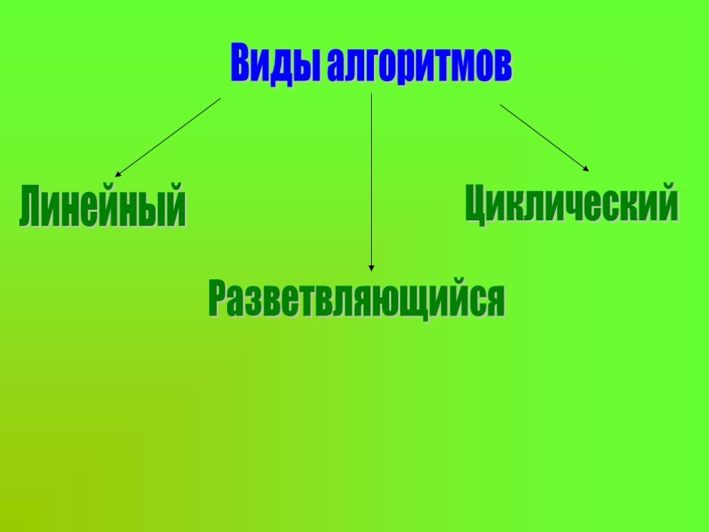 Информатика 6 класс презентация типы алгоритмов