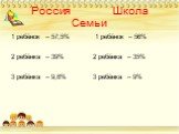 Россия Школа Семьи. 1 ребёнок – 57,5% 2 ребёнка – 39% 3 ребёнка – 9,8%. 1 ребёнок – 56% 2 ребёнка – 35% 3 ребёнка – 9%