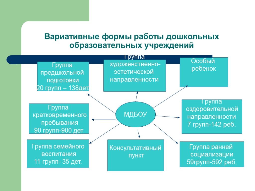 Виды дошкольного образования. Вариативные формы дошкольного. Вариативные формы образования. Вариативные формы организации дошкольного образования. Формы деятельности в ДОУ.