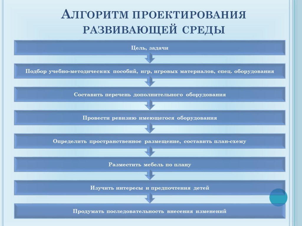 Алгоритм проектирования. Алгоритм проектирования развивающей среды. Алгоритм проектирования среды обучения. Общий алгоритм проектирования.