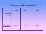 Количество дошкольных образовательных учреждений и воспитанников в Кемеровской области