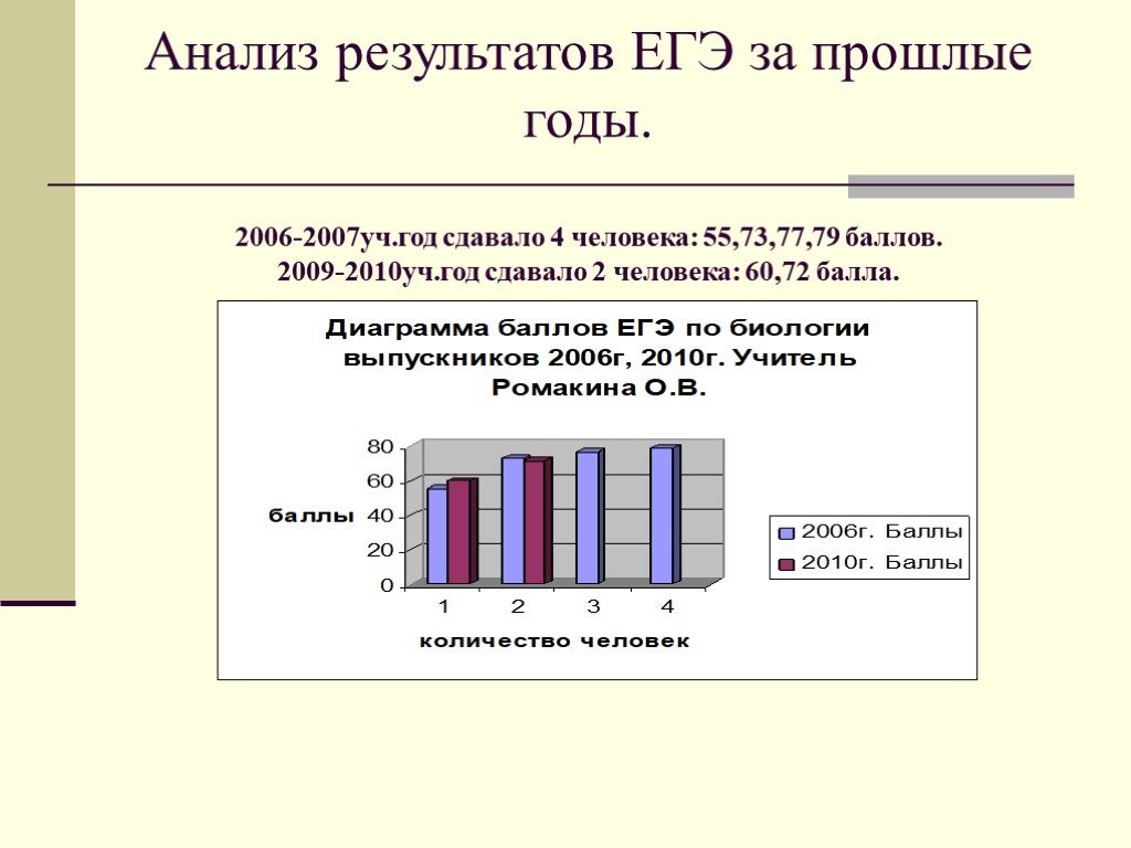 Анализ в 12 и 6. Анализ результатов ЕГЭ. Результаты ЕГЭ прошлых лет. Диаграмма с баллами. Анализ результатов ЕГЭ Владивосток.