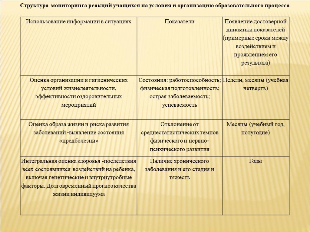 Состав мониторинга. Структура мониторинга. Структура мониторинга опасностей. Реакция учащегося на оценку его работы. Мониторинг реакций.