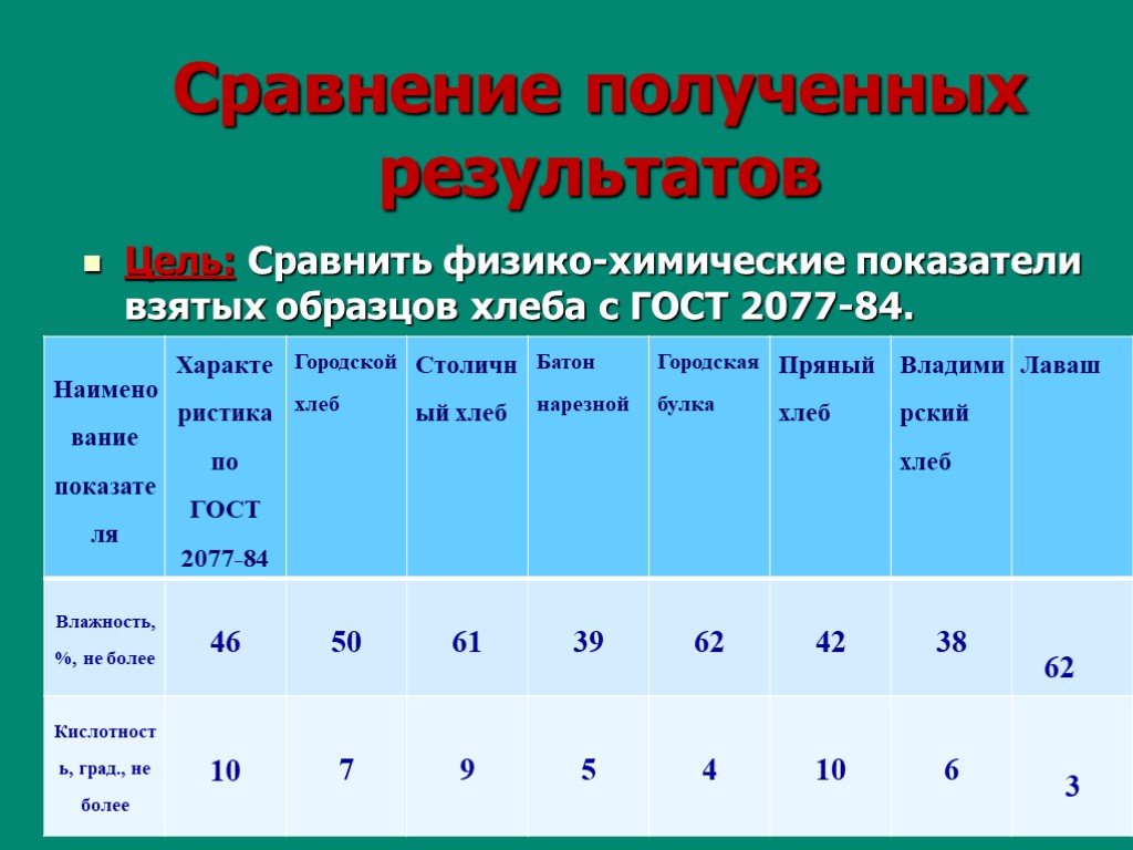 Сравните полученные. Физико-химические показатели хлебобулочных изделий. Физико-химические показатели качества хлебобулочных изделий. Физико химические показатели хлеба и хлебобулочных изделий. Физико-химические показатели хлеба.