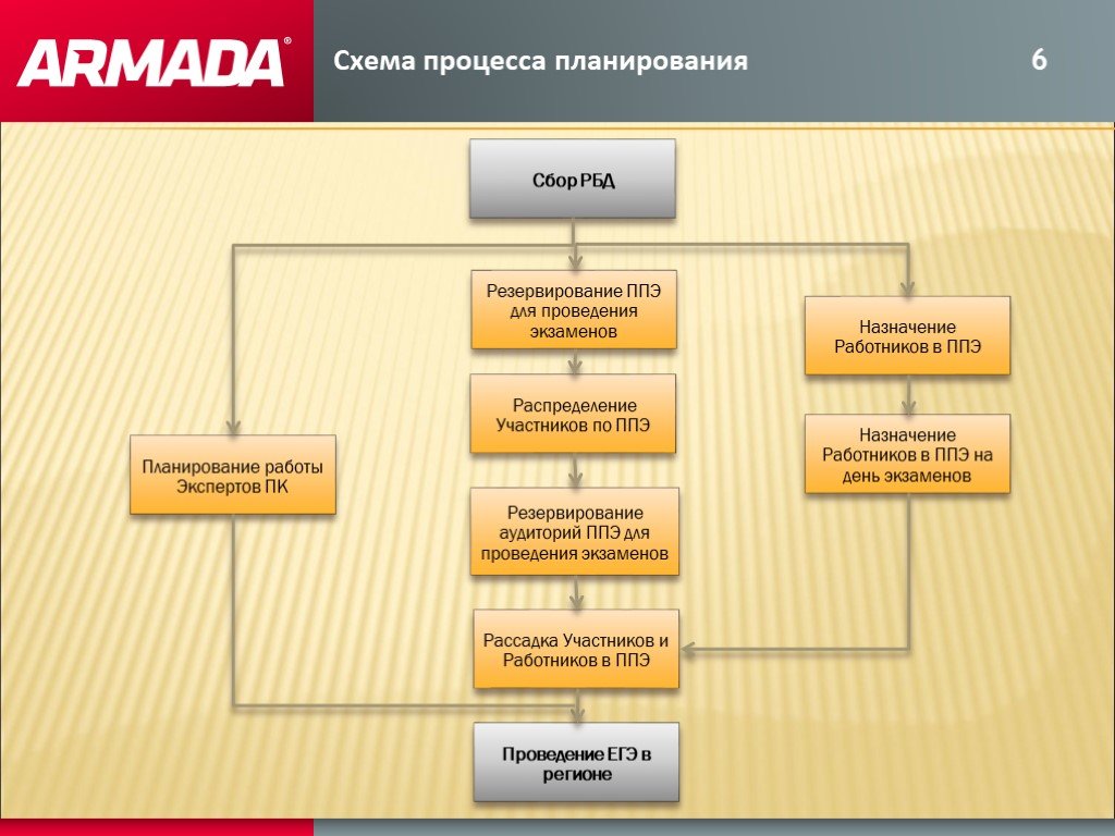 Участник назначать. Назначение сотрудников для выполнения проекта. Приложение для планирования в виде схемы. Сбербанк Армада схема.