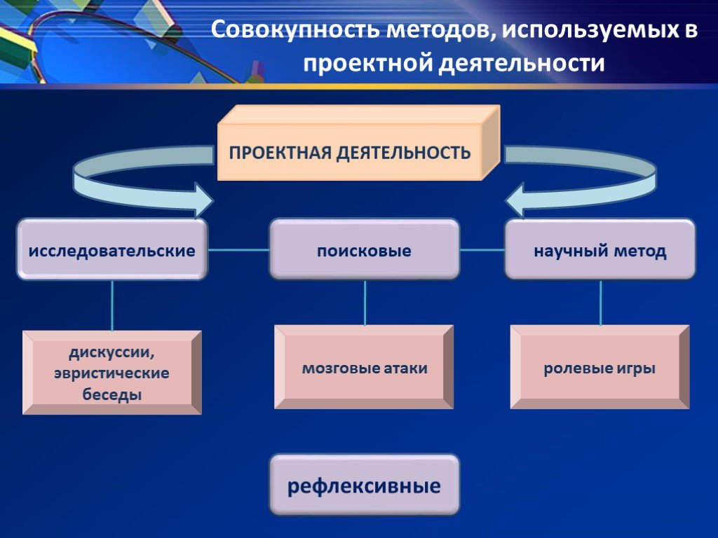 Определить проектных работ. Проектно исследовательские методы. Методы проектов в школе. Методы проектной деятельности презентация. Проектная технология методы и приемы.