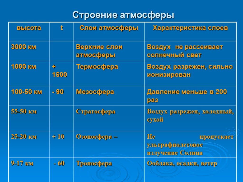 Атмосфера и человек 6 класс география полярная звезда презентация