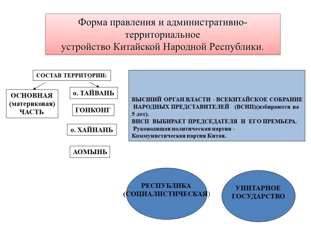 Правление китая схема