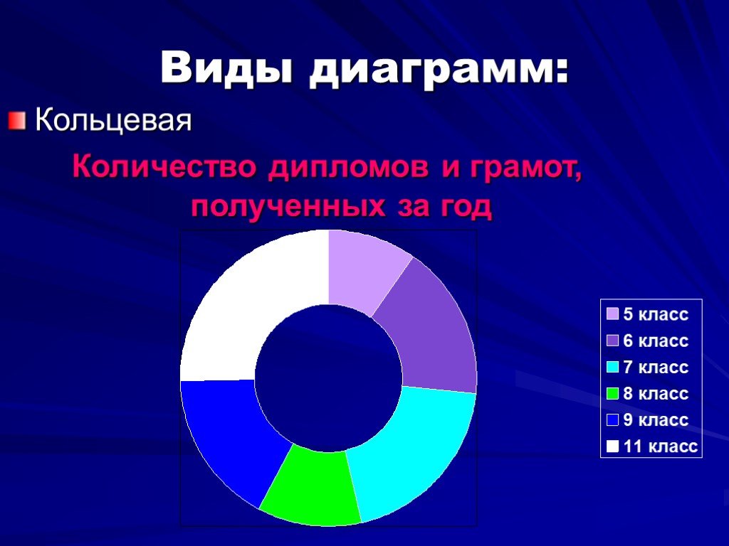 Виды диаграмм фото