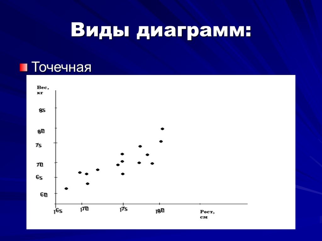 График и точечная диаграмма отличия