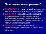 Что такое диаграмма? ДИАГРАММА (с греч.) всякий чертеж, для геометрического или иного объяснения. Диаграмма – изображение, наглядно показывающее соотношения между различными количествами или между значениями одной и той же величины в разные моменты времени. Диаграмма – чертеж, наглядно показывающий 