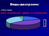 Круговая Итоги контрольной работы по математике