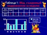 Таблица 1: Мёд, съеденный медвежонком за неделю