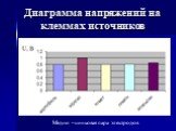 Диаграмма напряжений на клеммах источников. Медно –цинковая пара электродов