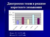 Диаграмма токов в режиме короткого замыкания. Лимон: N = 0.174 мВт Яблоко: N = 0,155 мВт