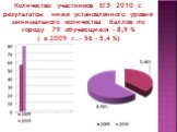 Количество участников ЕГЭ 2010 с результатом ниже установленного уровня минимального количества баллов по городу 79 обучающихся - 8,9 % ( в 2009 г. – 56 – 5,4 %)