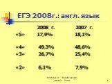 ЕГЭ 2008г.: англ. язык. 2008 г. 2007 г. «5» 17,9% 18,1% «4» 49,3% 48,6% «3» 26,7% 25,4% «2» 6,1% 7,9%