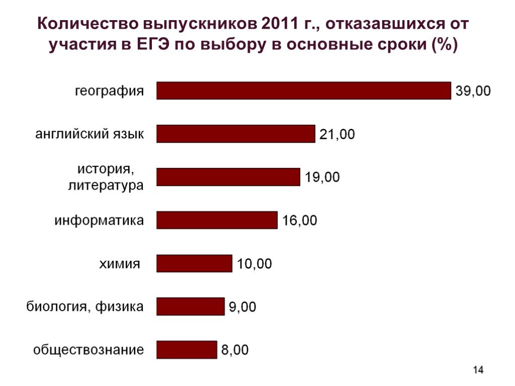 Сколько выпускников сдают егэ. Количество выпускников. Число выпускников школ по годам. Сколько выпускников в 2020 году в России. Сколько всего выпускников в России.