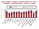 Сопоставление средних тестовых баллов ЕГЭ 2011 г. основных и дополнительных сроков его сдачи