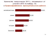Количество выпускников 2011 г., отказавшихся от участия в ЕГЭ по выбору (%) в Красноармейском муниципальном районе