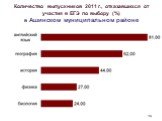 Количество выпускников 2011 г., отказавшихся от участия в ЕГЭ по выбору (%) в Ашинском муниципальном районе