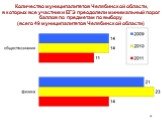 Количество муниципалитетов Челябинской области, в которых все участники ЕГЭ преодолели минимальный порог баллов по предметам по выбору (всего 49 муниципалитетов Челябинской области)