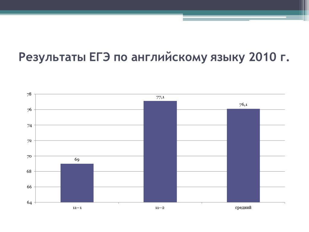 Итоги егэ по английскому языку