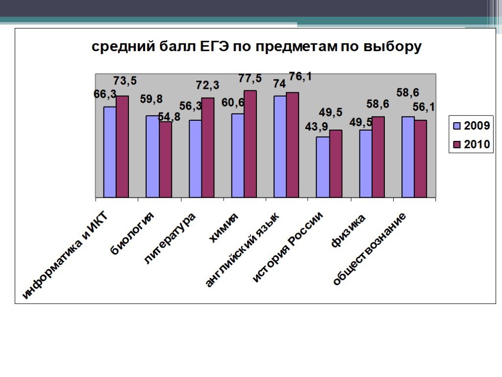 Итоги егэ по областям. Результаты ЕГЭ.