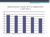 Сравнительный анализ ЕГЭ по информатике и ИКТ 2010 г.