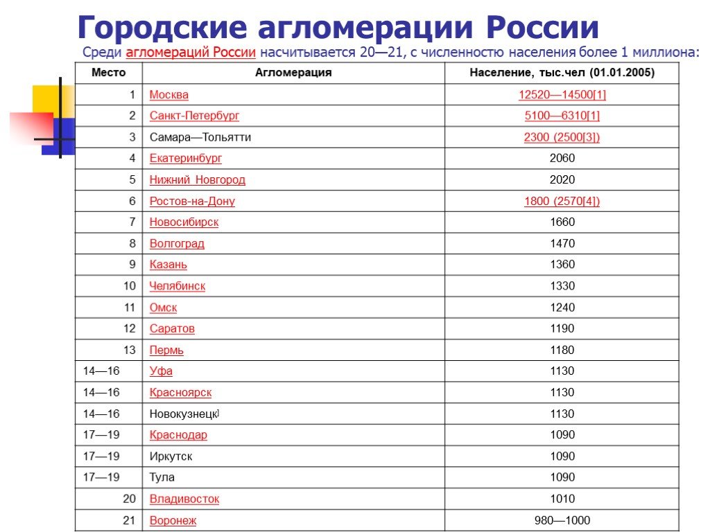 Крупнейшие города и агломерации россии
