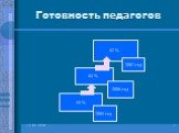 Готовность педагогов. 82 % 64 % 58 % 2007 год 2006 год 2005 год