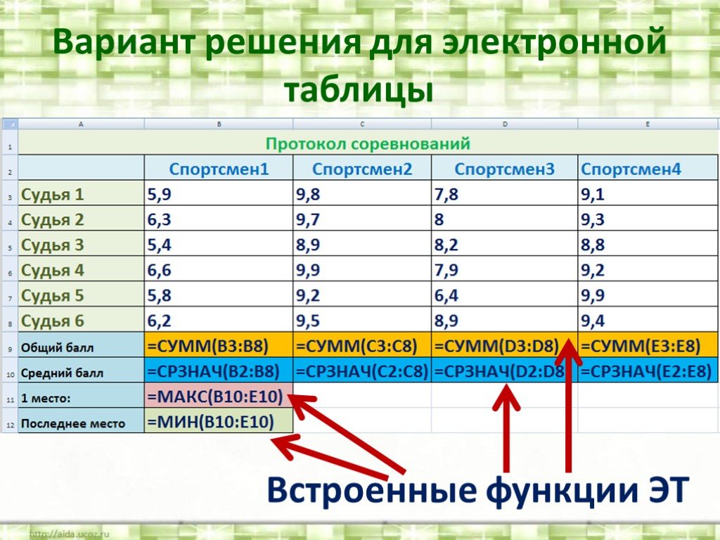 Информатика 9 класс электронный. Информатика эксель формулы 9 класс. Встроенные функции Информатика 9 класс. Функции электронных таблиц. Таблица по информатике 9 класс.