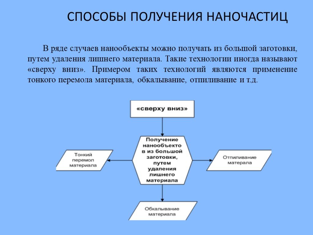 Получение существующий. Что такое способ получения наночастиц сверху вниз. Методы синтеза наночастиц. Методы получения наночастиц. Методик получения наночастиц.