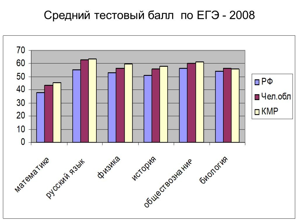 Тестовый балл егэ. ЕГЭ 2008. Средний балл ЕГЭ 2008. ЕГЭ 2008 баллы. Средний балл ЕГЭ 2020 по России по всем предметам.