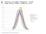 Технические вузы Сибири: распределение значений средних баллов ЕГЭ (прием на бюджетные места)