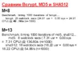 Сравним Bcrypt, MD5 и SHA512. M=8 Benchmark: timing 1000 iterations of bcrypt... bcrypt: 25 wallclock secs (24.91 usr + 0.00 sys = 24.91 CPU) @ 40 .14/s (n=1000) ... M=13 Benchmark: timing 1000 iterations of md5, sha512... md5: 8 wallclock secs ( 7.31 usr + 0.00 sys = 7.31 CPU) @ 136.80/s (n=1000) s