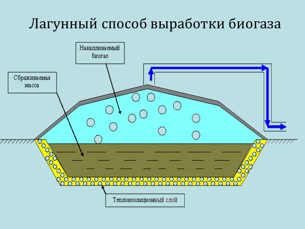 Способ выработки. Энергоэффективность биогаза. Способ выработки тепла. Способ выработки чайников. Способ выработки стакана.