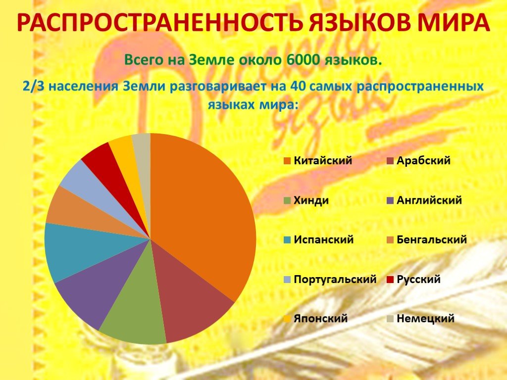 Сколько в мире говорящих на русском