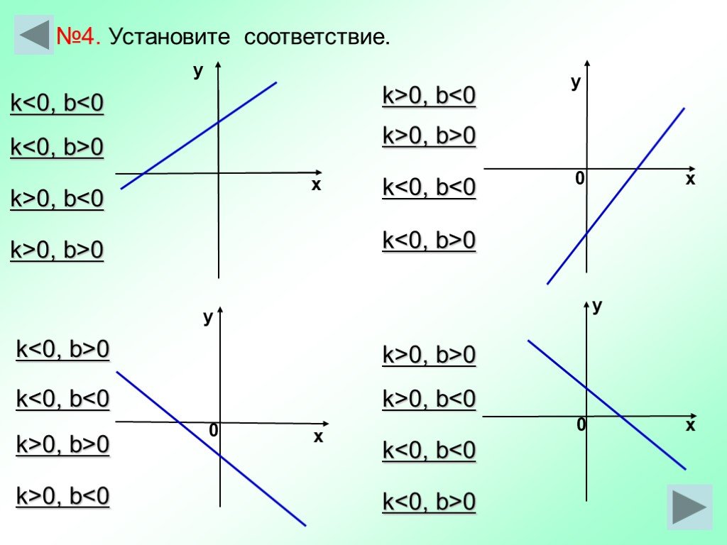 А больше нуля c больше нуля. Графики k>0 b<0 k<0 b>0. K 0 B 0 K 0 B 0 K 0 B 0 графики. K 0 B 0 график функции. Функция k<0 b<0.