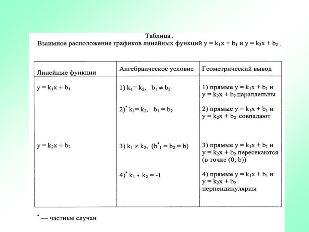 Взаимное расположение графиков линейных функций 7 класс презентация