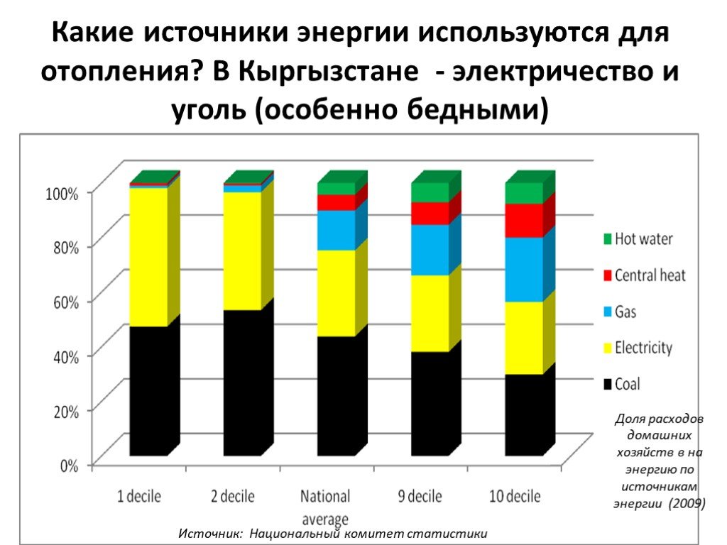 Источники домохозяйств. Расходы домашнего хозяйства Кыргызстана. Энергия в домохозяйстве. Армения потребление домохозяйств график.