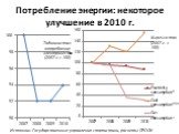 Потребление энергии: некоторое улучшение в 2010 г. Источник: Государственные управления статистики, расчеты ПРООН. Kыргызстан (2007 г. = 100)
