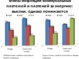 Темпы инфляции коммунальных платежей и платежей за энергию: высоки, однако понижаются. Таджикистан: средние ежегодные темпы инфляции. Кыргызстан: средние ежегодные темпы инфляции.