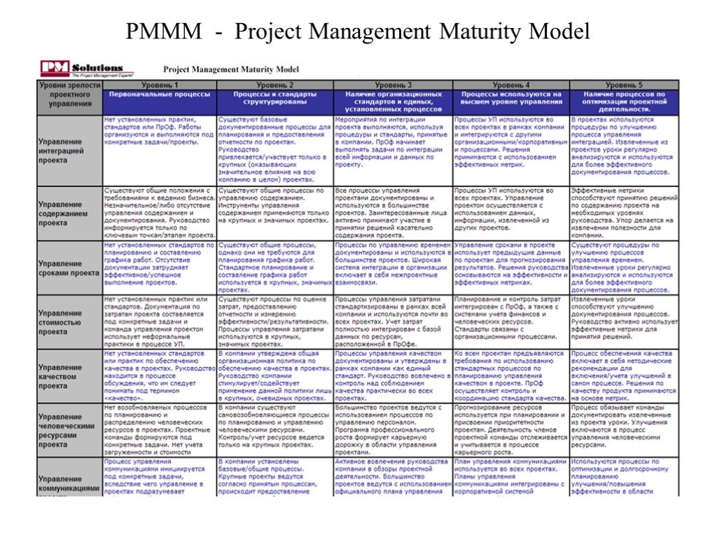 Project models. Модель зрелости управления проектами Гарольда Керцнера. Модель Гарольда-Керцнера pmmm (Project Management maturity model). Модель зрелости управления проектами Керцнера (pmmm). Pmmm модель зрелости.