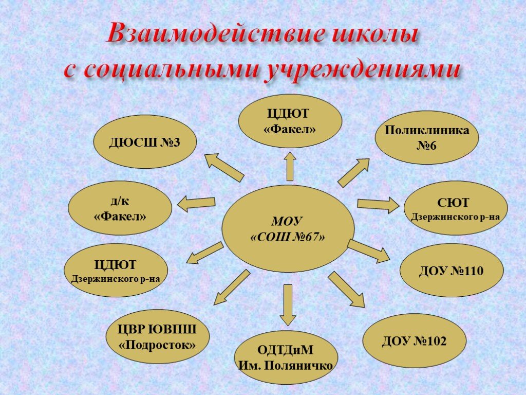 Взаимодействие образовательного учреждения. Взаимодействие школы с социальными институтами. Схема взаимодействие школы с другими социальными институтами. Взаимодействие детского сада и школы. Взаимодействие в школе.